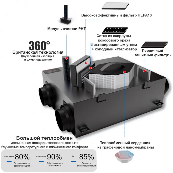 Приточно-вытяжная установка KBOOS DC-PM25-250 с рекуперацией